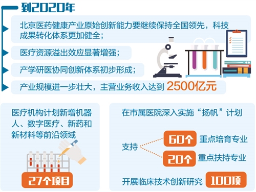 北京“放大招” 布局醫(yī)藥健康產(chǎn)業(yè)